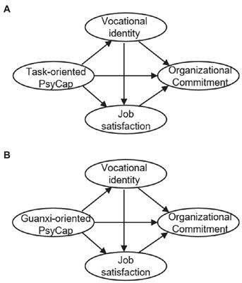 A Tale of Two Capitals: How Task-Oriented and Guanxi-Oriented Psychological Capitals Lead to a Sustainable Workforce in Rural China